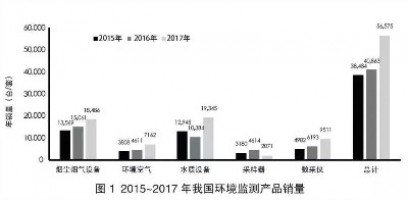 環(huán)境監(jiān)測(cè)領(lǐng)域740億市場(chǎng)待開(kāi)！監(jiān)測(cè)治理成為生態(tài)環(huán)境“頂梁柱”